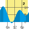 Wooded Islands tide chart for Tuesday, June 2, 2026
