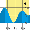 Wooded Islands tide chart for Thursday, June 4, 2026