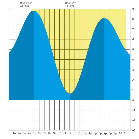 Wooded Islands tide chart for Saturday, June 6, 2026