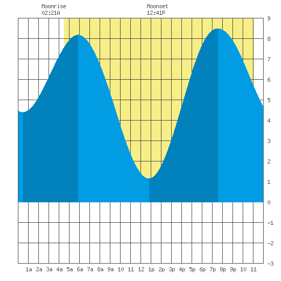 Wooded Islands tide chart for Sunday, June 7, 2026