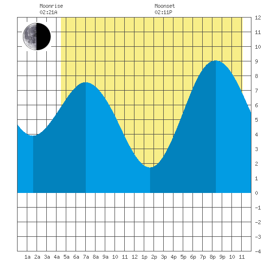Wooded Islands tide chart for Monday, June 8, 2026