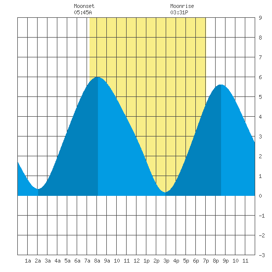 Woodland Beach tide chart for Monday, March 10, 2025