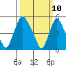 Woodland Beach tide chart for Monday, March 10, 2025