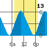 Woodland Beach tide chart for Thursday, March 13, 2025