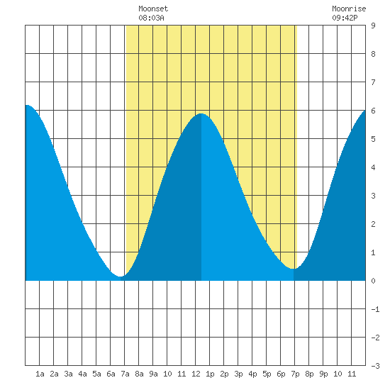 Woodland Beach tide chart for Sunday, March 16, 2025
