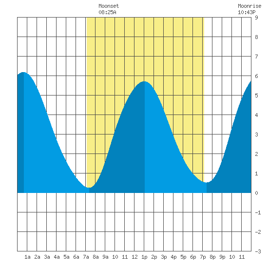 Woodland Beach tide chart for Monday, March 17, 2025