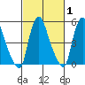 Woodland Beach tide chart for Saturday, March 1, 2025