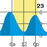 Woodland Beach tide chart for Sunday, March 23, 2025