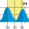 Woodland Beach tide chart for Monday, March 24, 2025