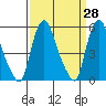 Woodland Beach tide chart for Friday, March 28, 2025