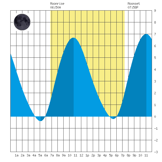Woodland Beach tide chart for Saturday, March 29, 2025