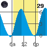 Woodland Beach tide chart for Saturday, March 29, 2025