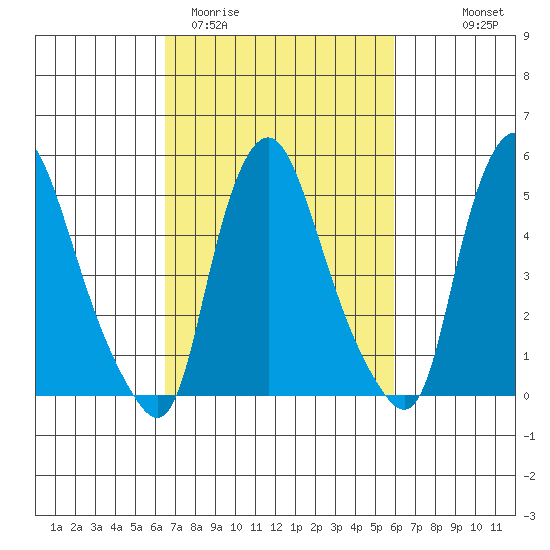 Woodland Beach tide chart for Sunday, March 2, 2025