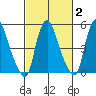 Woodland Beach tide chart for Sunday, March 2, 2025