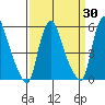 Woodland Beach tide chart for Sunday, March 30, 2025