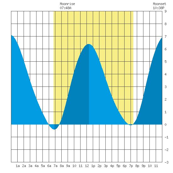 Woodland Beach tide chart for Monday, March 31, 2025