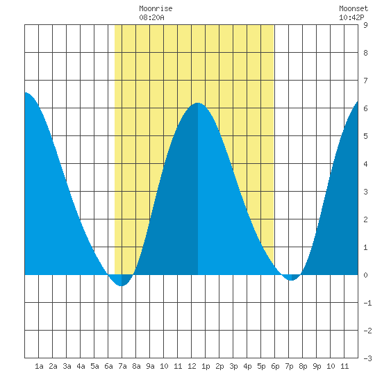 Woodland Beach tide chart for Monday, March 3, 2025