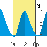 Woodland Beach tide chart for Monday, March 3, 2025