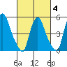 Woodland Beach tide chart for Tuesday, March 4, 2025