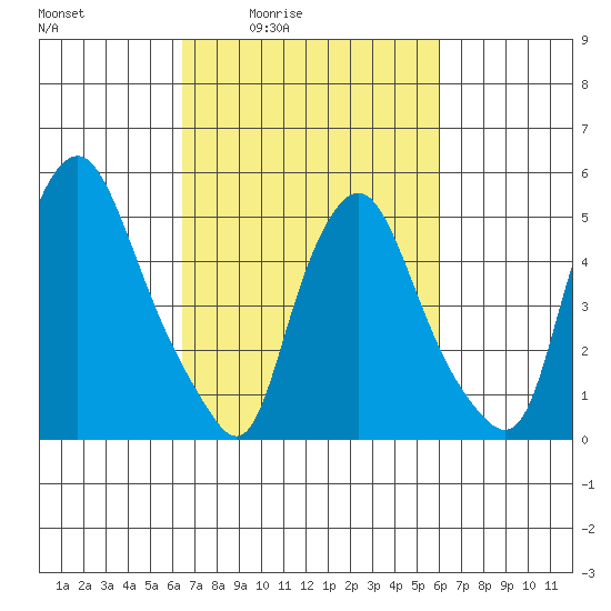 Woodland Beach tide chart for Wednesday, March 5, 2025