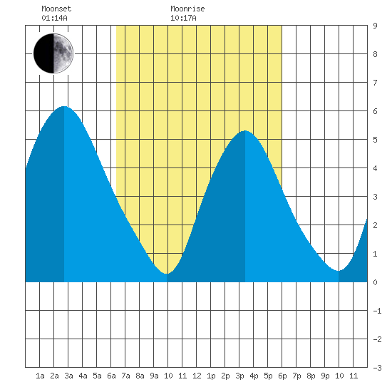 Woodland Beach tide chart for Thursday, March 6, 2025