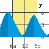 Woodland Beach tide chart for Friday, March 7, 2025