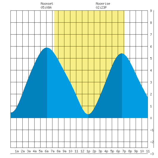 Woodland Beach tide chart for Sunday, March 9, 2025