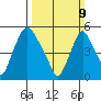 Woodland Beach tide chart for Sunday, March 9, 2025