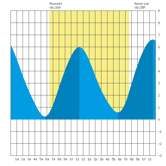 Woodland Beach tide chart for Sunday, April 13, 2025