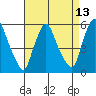 Woodland Beach tide chart for Sunday, April 13, 2025