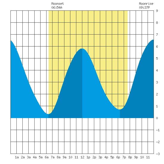 Woodland Beach tide chart for Monday, April 14, 2025