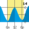 Woodland Beach tide chart for Monday, April 14, 2025