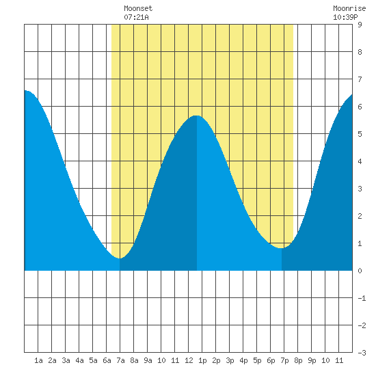 Woodland Beach tide chart for Tuesday, April 15, 2025