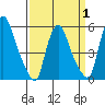 Woodland Beach tide chart for Tuesday, April 1, 2025