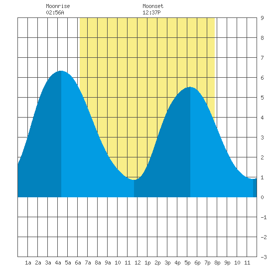 Woodland Beach tide chart for Monday, April 21, 2025