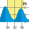 Woodland Beach tide chart for Monday, April 21, 2025