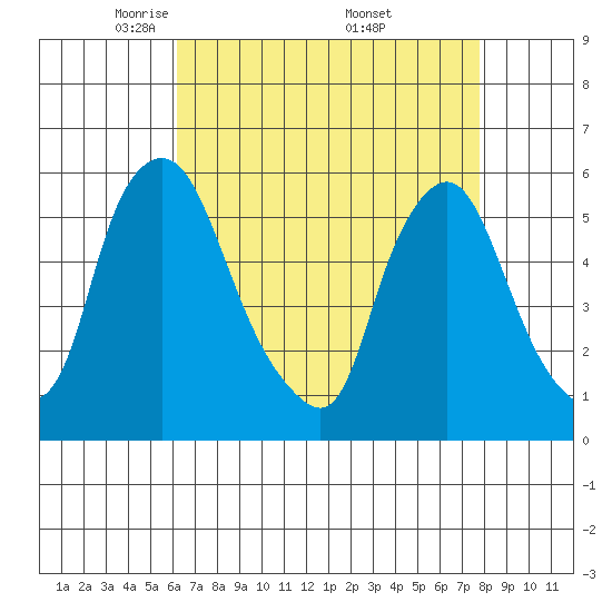 Woodland Beach tide chart for Tuesday, April 22, 2025
