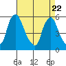 Woodland Beach tide chart for Tuesday, April 22, 2025