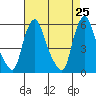 Woodland Beach tide chart for Friday, April 25, 2025