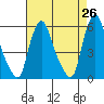 Woodland Beach tide chart for Saturday, April 26, 2025