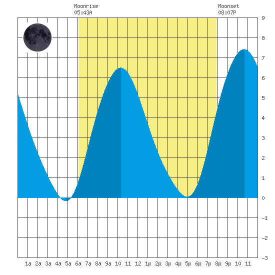 Woodland Beach tide chart for Sunday, April 27, 2025
