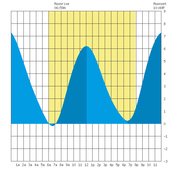 Woodland Beach tide chart for Tuesday, April 29, 2025