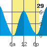 Woodland Beach tide chart for Tuesday, April 29, 2025
