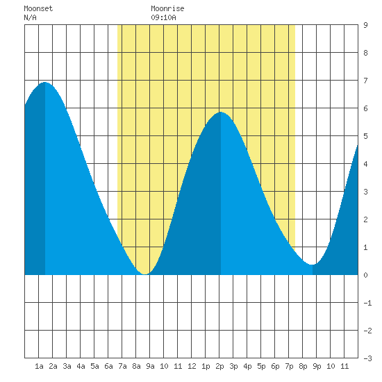 Woodland Beach tide chart for Wednesday, April 2, 2025