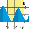 Woodland Beach tide chart for Thursday, April 3, 2025