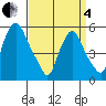 Woodland Beach tide chart for Friday, April 4, 2025