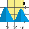 Woodland Beach tide chart for Saturday, April 5, 2025