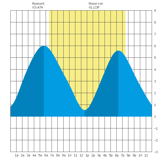 Woodland Beach tide chart for Sunday, April 6, 2025