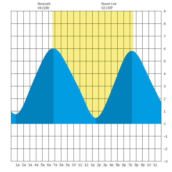 Woodland Beach tide chart for Monday, April 7, 2025