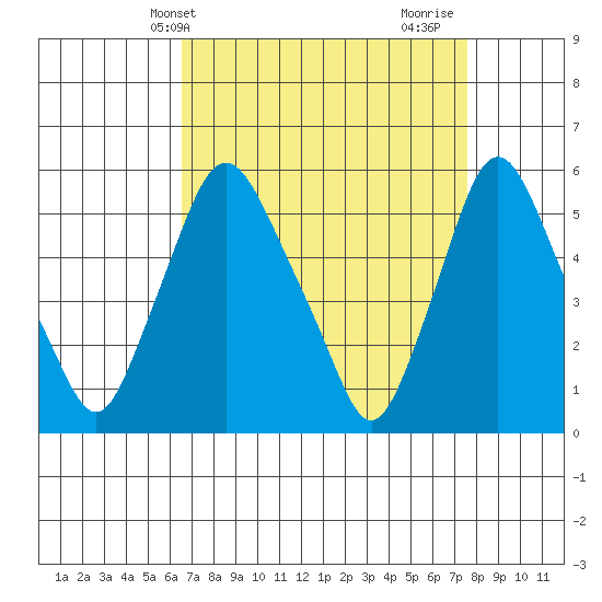 Woodland Beach tide chart for Wednesday, April 9, 2025